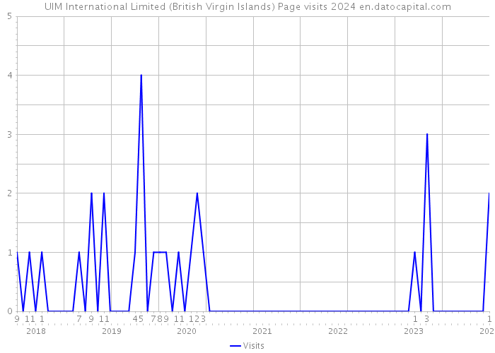 UIM International Limited (British Virgin Islands) Page visits 2024 