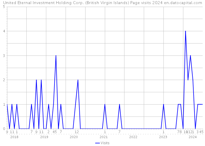 United Eternal Investment Holding Corp. (British Virgin Islands) Page visits 2024 
