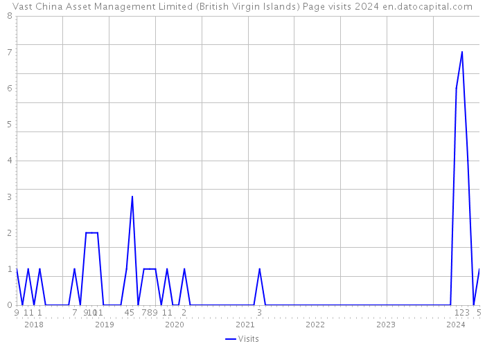 Vast China Asset Management Limited (British Virgin Islands) Page visits 2024 