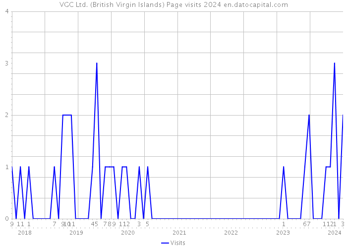 VGC Ltd. (British Virgin Islands) Page visits 2024 
