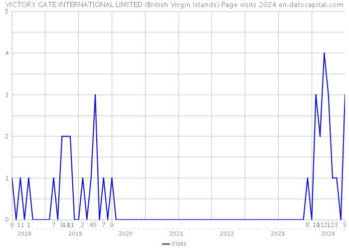 VICTORY GATE INTERNATIONAL LIMITED (British Virgin Islands) Page visits 2024 