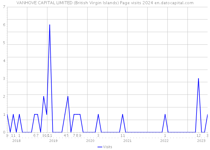 VANHOVE CAPITAL LIMITED (British Virgin Islands) Page visits 2024 