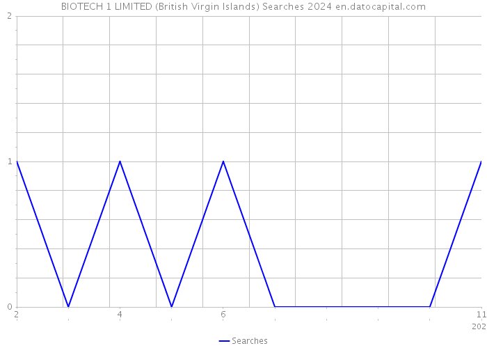 BIOTECH 1 LIMITED (British Virgin Islands) Searches 2024 