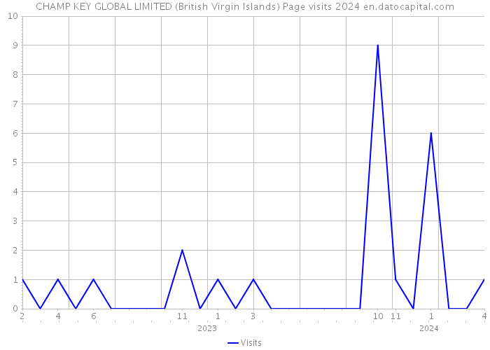 CHAMP KEY GLOBAL LIMITED (British Virgin Islands) Page visits 2024 