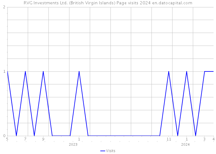 RVG Investments Ltd. (British Virgin Islands) Page visits 2024 