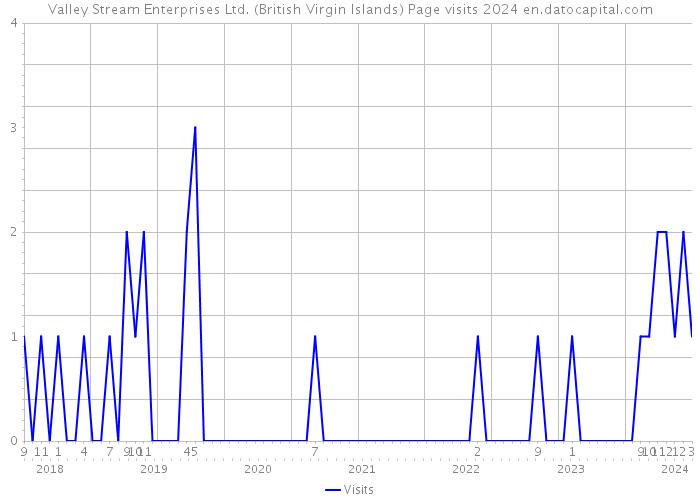 Valley Stream Enterprises Ltd. (British Virgin Islands) Page visits 2024 