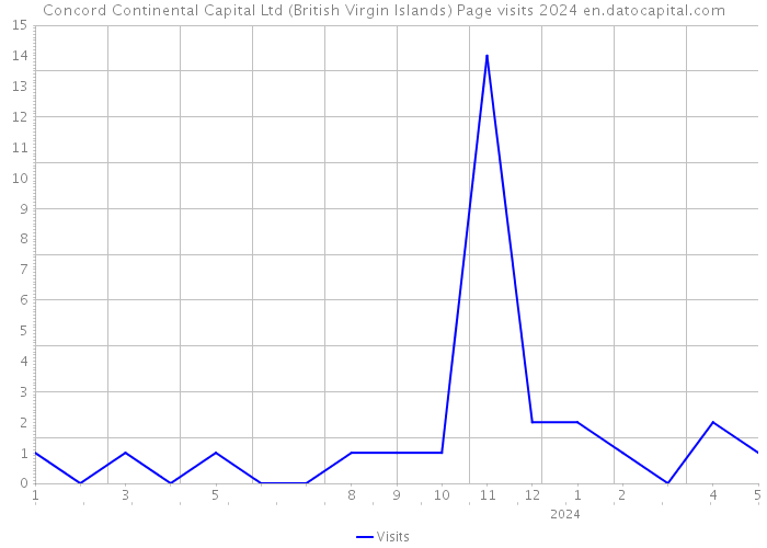 Concord Continental Capital Ltd (British Virgin Islands) Page visits 2024 