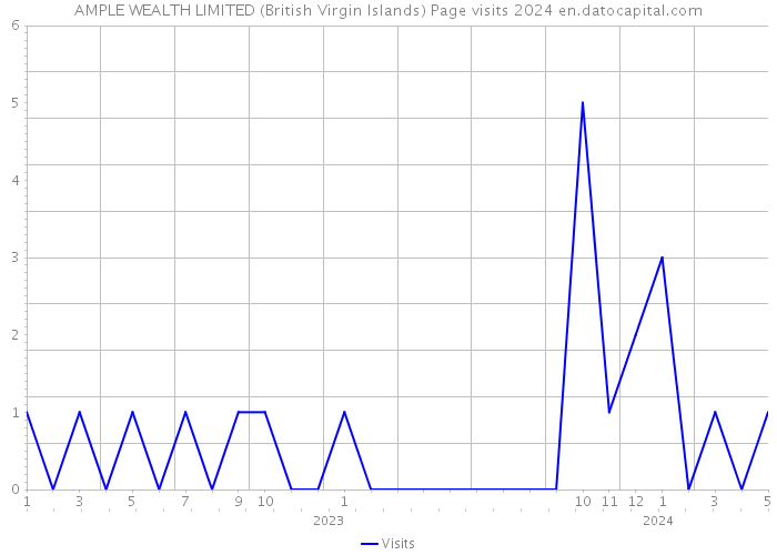 AMPLE WEALTH LIMITED (British Virgin Islands) Page visits 2024 