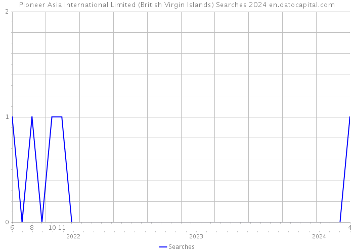 Pioneer Asia International Limited (British Virgin Islands) Searches 2024 