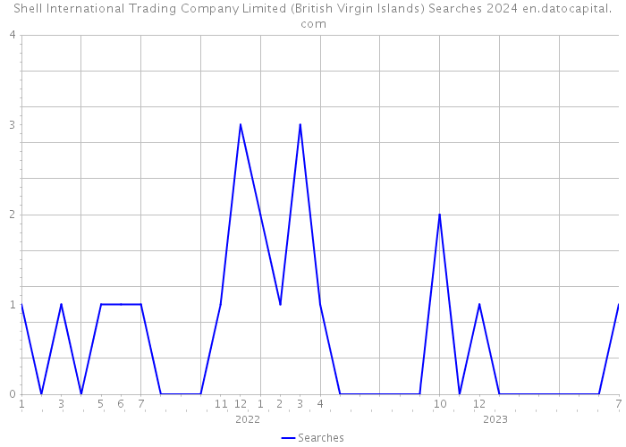 Shell International Trading Company Limited (British Virgin Islands) Searches 2024 