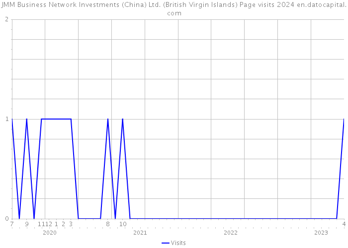 JMM Business Network Investments (China) Ltd. (British Virgin Islands) Page visits 2024 