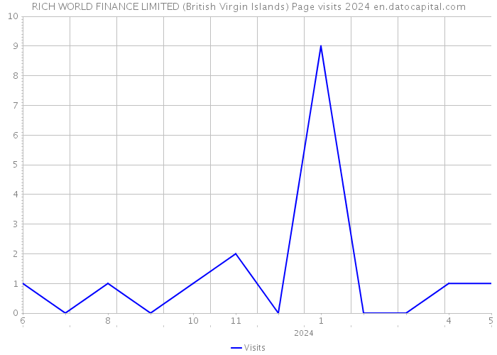 RICH WORLD FINANCE LIMITED (British Virgin Islands) Page visits 2024 