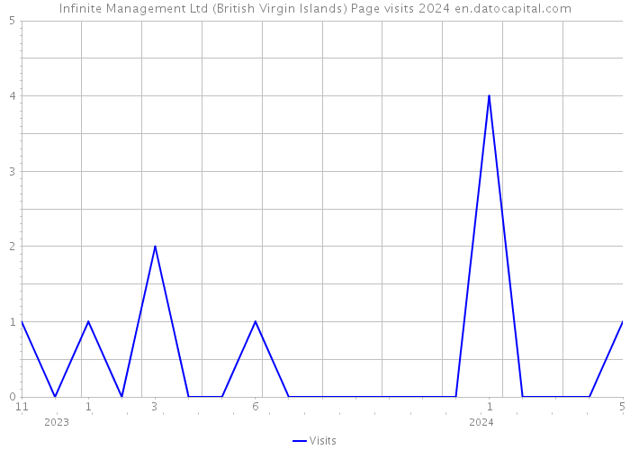 Infinite Management Ltd (British Virgin Islands) Page visits 2024 