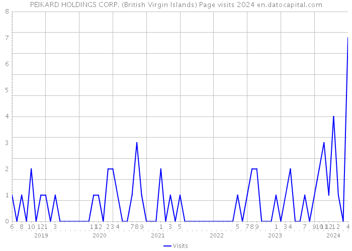 PEIKARD HOLDINGS CORP. (British Virgin Islands) Page visits 2024 