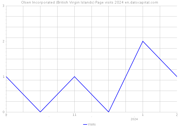 Olsen Incorporated (British Virgin Islands) Page visits 2024 
