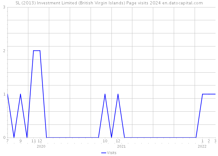 SL (2013) Investment Limited (British Virgin Islands) Page visits 2024 