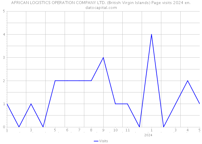 AFRICAN LOGISTICS OPERATION COMPANY LTD. (British Virgin Islands) Page visits 2024 