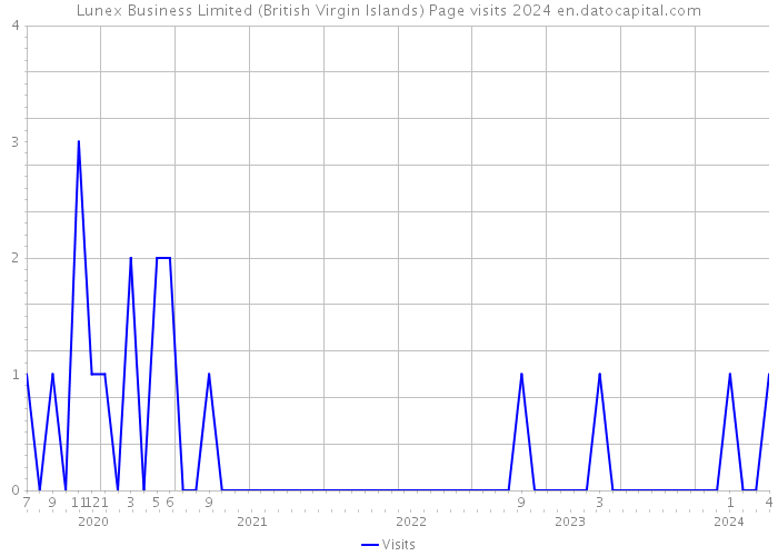 Lunex Business Limited (British Virgin Islands) Page visits 2024 