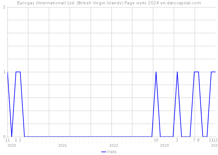 Eurogas (International) Ltd. (British Virgin Islands) Page visits 2024 