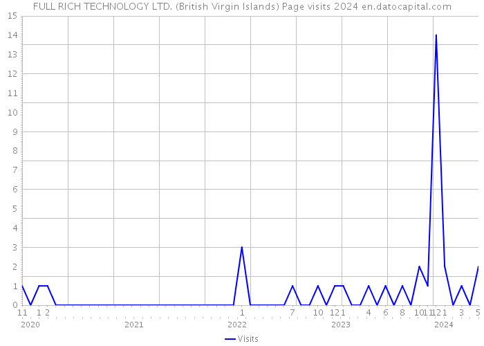 FULL RICH TECHNOLOGY LTD. (British Virgin Islands) Page visits 2024 