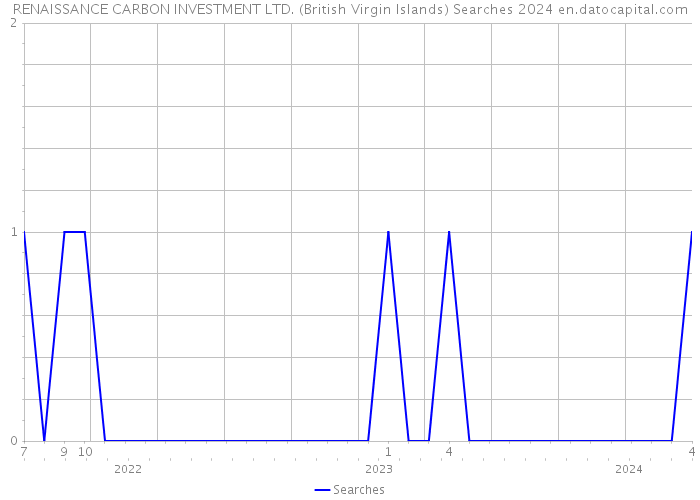 RENAISSANCE CARBON INVESTMENT LTD. (British Virgin Islands) Searches 2024 