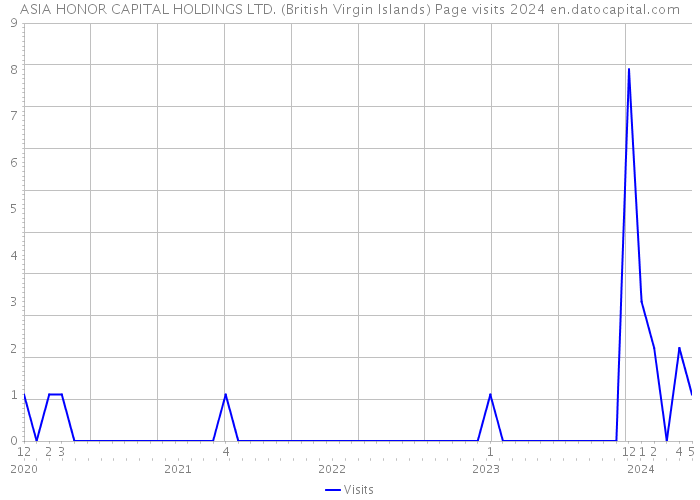 ASIA HONOR CAPITAL HOLDINGS LTD. (British Virgin Islands) Page visits 2024 