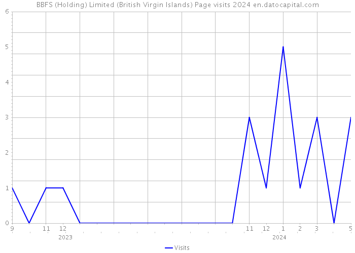 BBFS (Holding) Limited (British Virgin Islands) Page visits 2024 