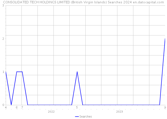 CONSOLIDATED TECH HOLDINGS LIMITED (British Virgin Islands) Searches 2024 