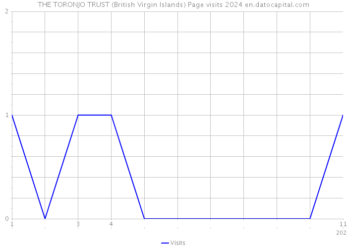 THE TORONJO TRUST (British Virgin Islands) Page visits 2024 