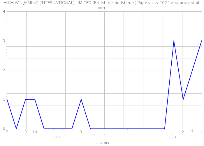 HIGH WIN JAMING (INTERNATIONAL) LIMITED (British Virgin Islands) Page visits 2024 