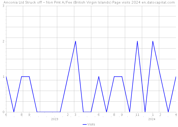 Anconia Ltd Struck off - Non Pmt A/Fee (British Virgin Islands) Page visits 2024 