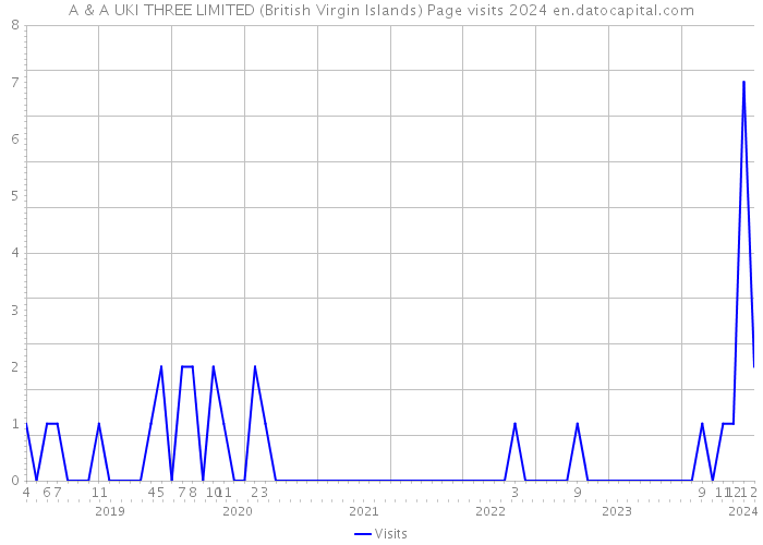 A & A UKI THREE LIMITED (British Virgin Islands) Page visits 2024 