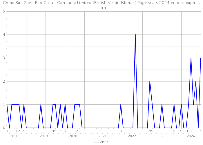 China Bao Shen Bao Group Company Limited (British Virgin Islands) Page visits 2024 