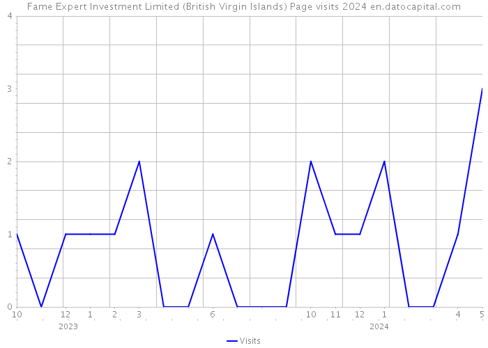 Fame Expert Investment Limited (British Virgin Islands) Page visits 2024 