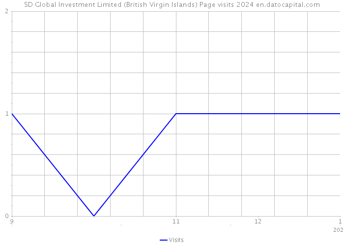 SD Global Investment Limited (British Virgin Islands) Page visits 2024 
