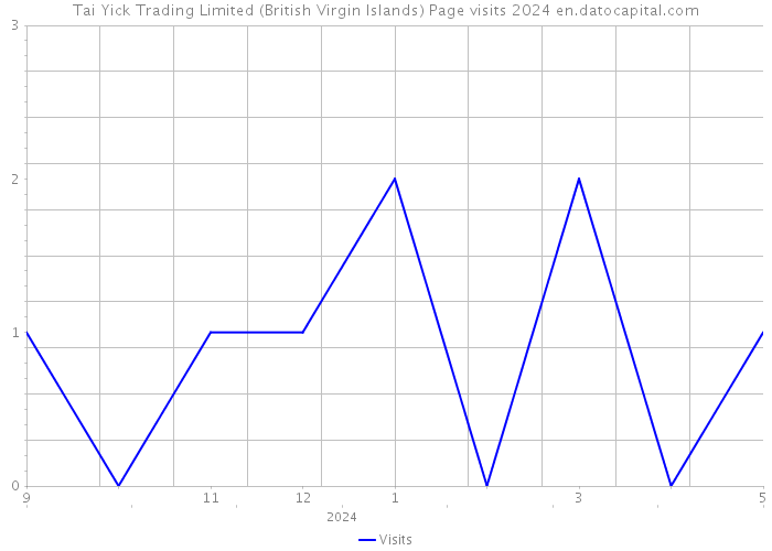 Tai Yick Trading Limited (British Virgin Islands) Page visits 2024 