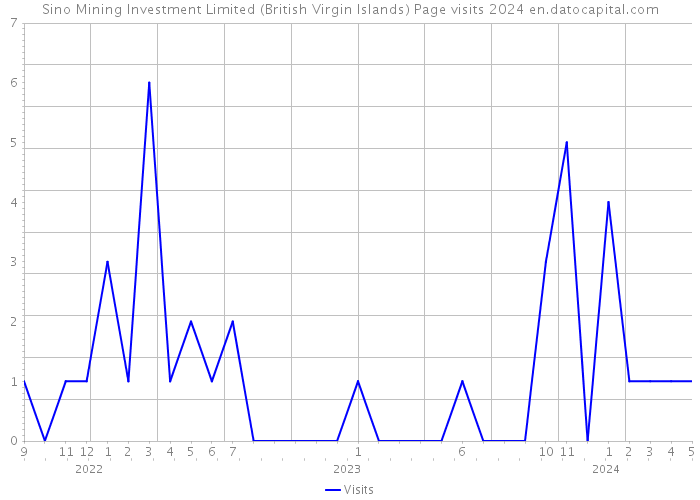 Sino Mining Investment Limited (British Virgin Islands) Page visits 2024 