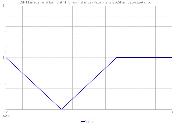 LSP Management Ltd (British Virgin Islands) Page visits 2024 