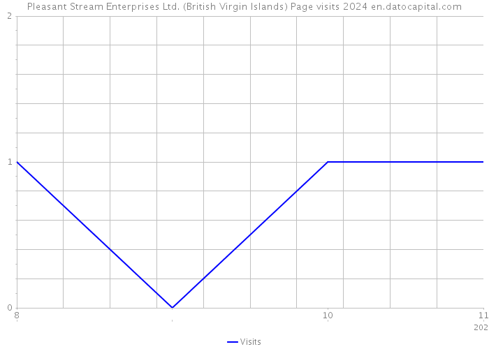 Pleasant Stream Enterprises Ltd. (British Virgin Islands) Page visits 2024 