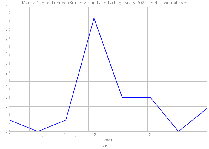 Matrix Capital Limited (British Virgin Islands) Page visits 2024 