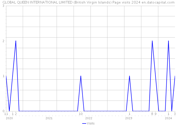 GLOBAL QUEEN INTERNATIONAL LIMITED (British Virgin Islands) Page visits 2024 