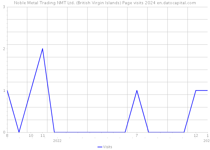 Noble Metal Trading NMT Ltd. (British Virgin Islands) Page visits 2024 