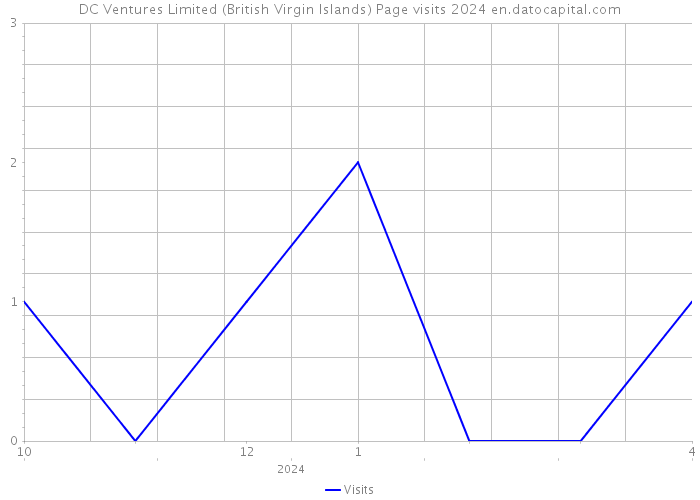 DC Ventures Limited (British Virgin Islands) Page visits 2024 