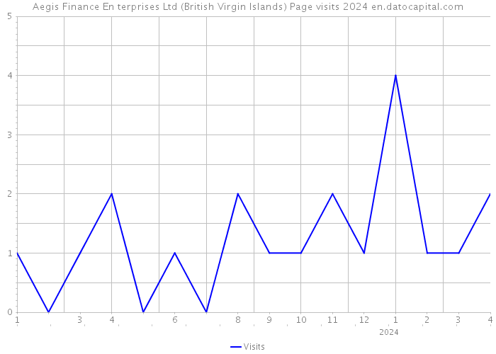 Aegis Finance En terprises Ltd (British Virgin Islands) Page visits 2024 