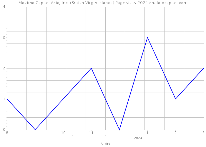 Maxima Capital Asia, Inc. (British Virgin Islands) Page visits 2024 