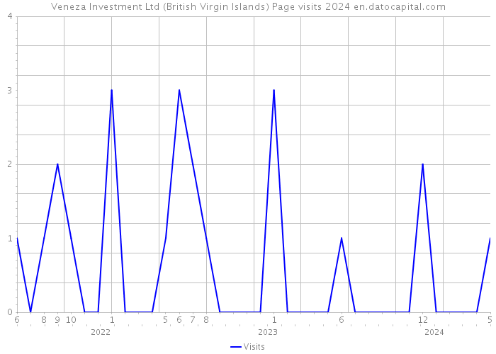 Veneza Investment Ltd (British Virgin Islands) Page visits 2024 