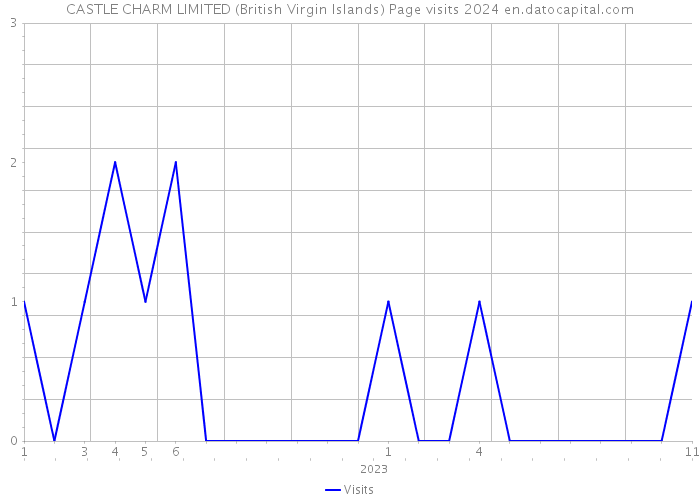 CASTLE CHARM LIMITED (British Virgin Islands) Page visits 2024 