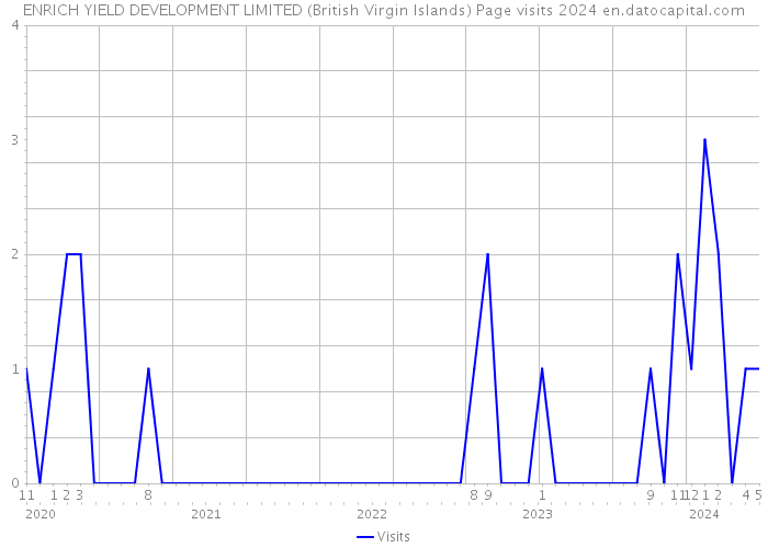 ENRICH YIELD DEVELOPMENT LIMITED (British Virgin Islands) Page visits 2024 