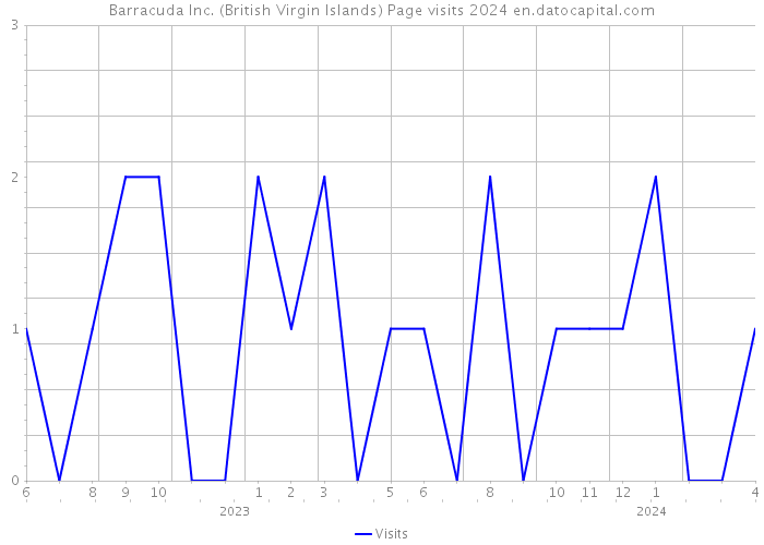 Barracuda Inc. (British Virgin Islands) Page visits 2024 