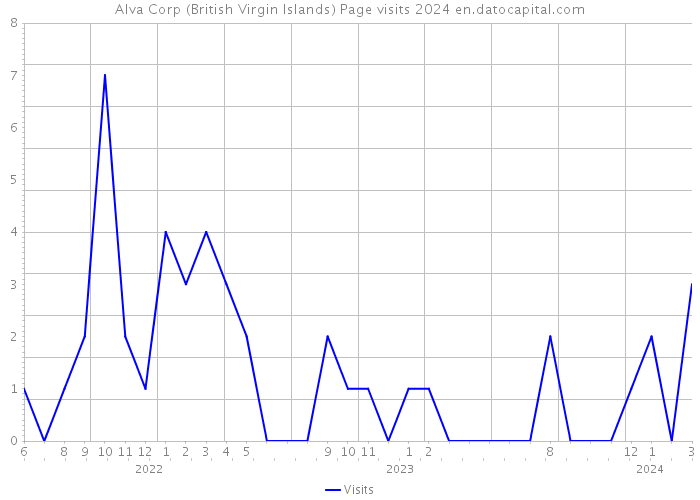 Alva Corp (British Virgin Islands) Page visits 2024 